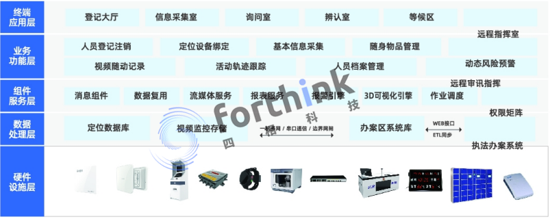 辦案中心系統(tǒng)架構.png
